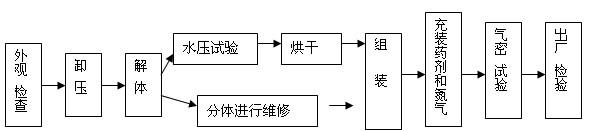 灭火器年检流程